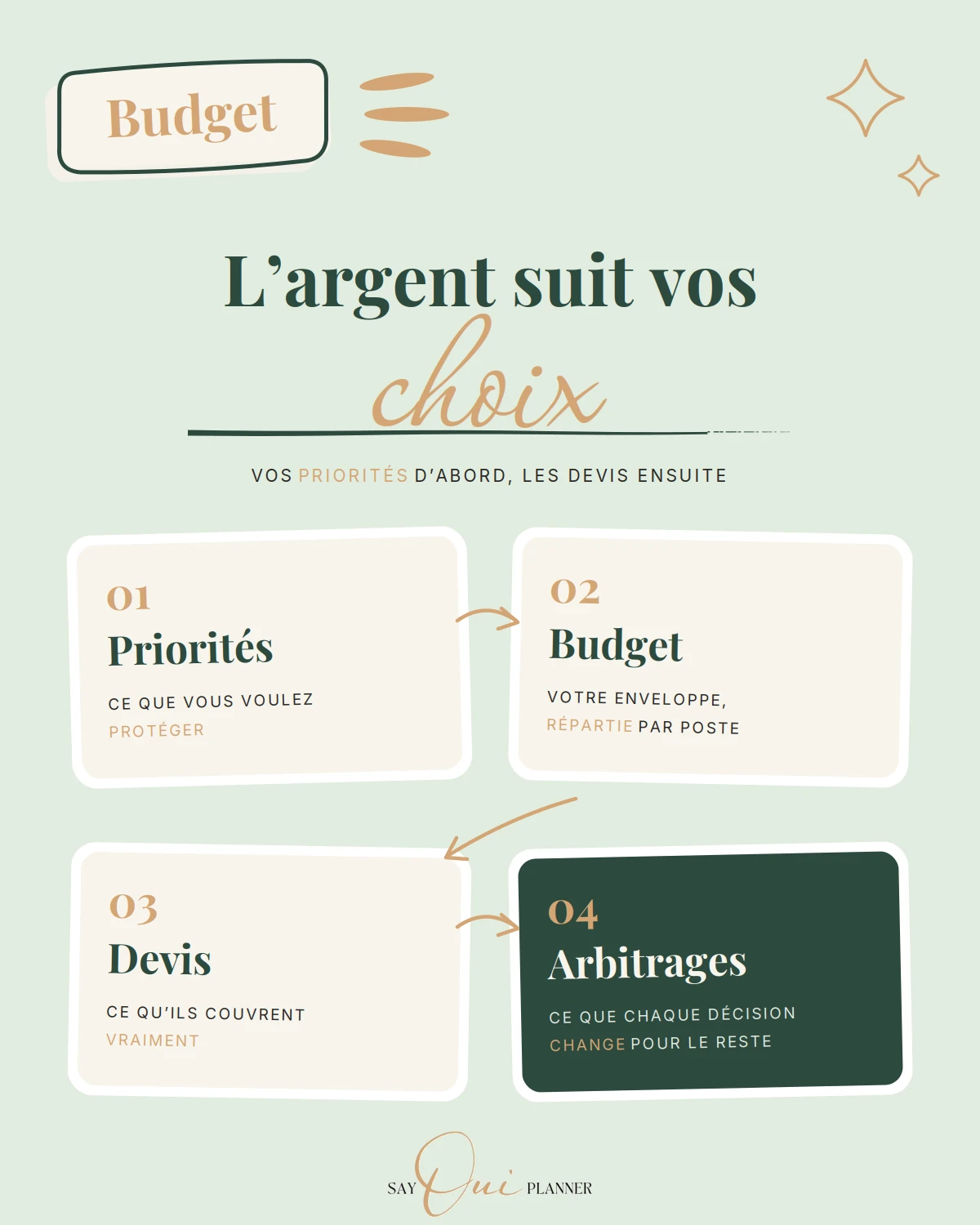 répartir son budget mariage selon les priorités du couple